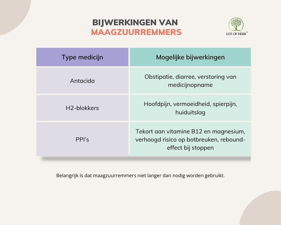 Overzicht van mogelijke bijwerkingen maagzuurremmers